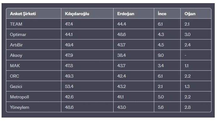 Seçimlerin sonucunu veren anket Ankara'da bomba etkisi yarattı. 9 seçim anketinin sonuçları açıklandı 12